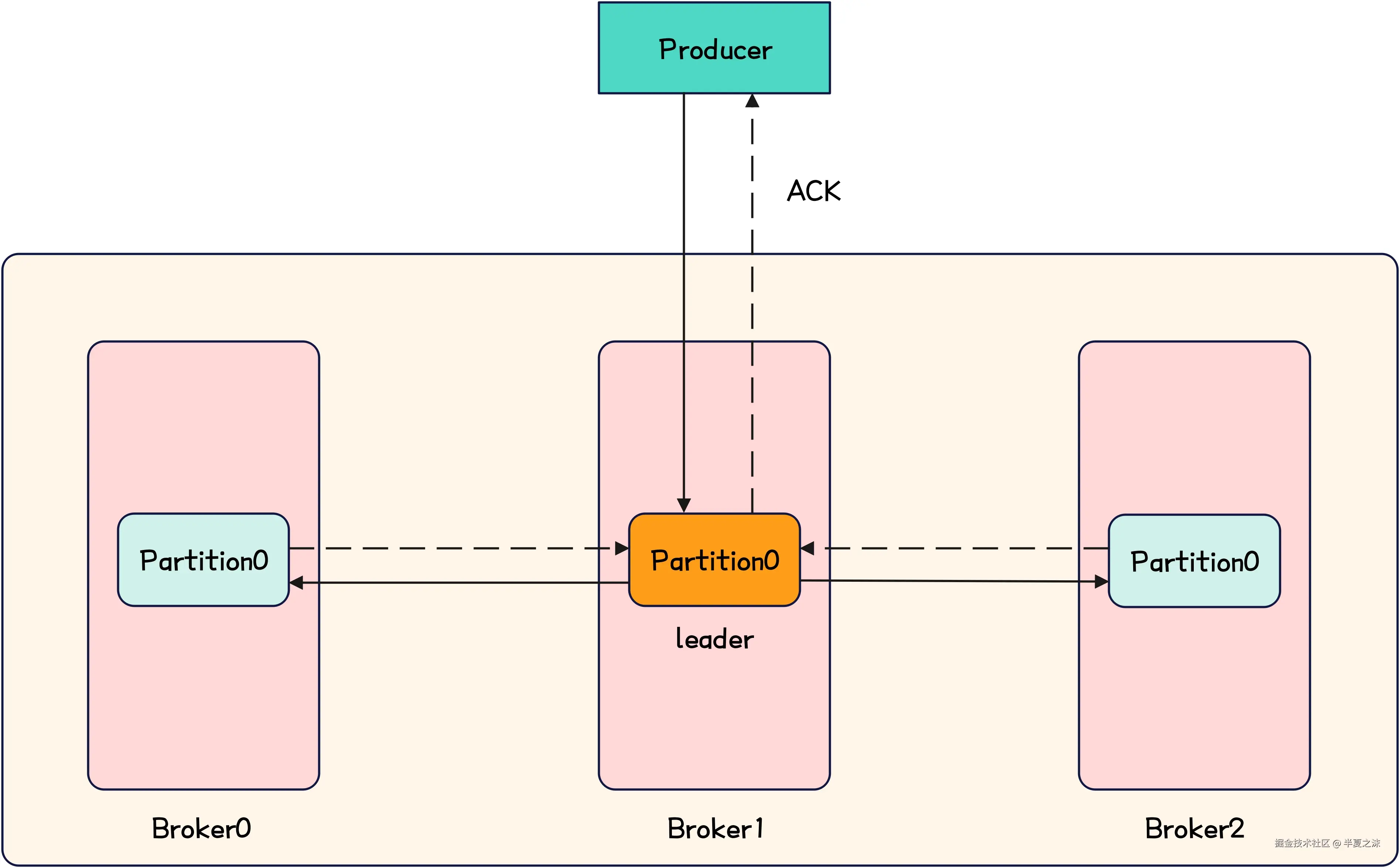 Kafka-服务端响应Producer示意图