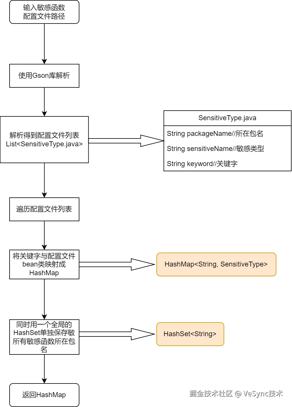 敏感函数配置文件解析流程.drawio.png