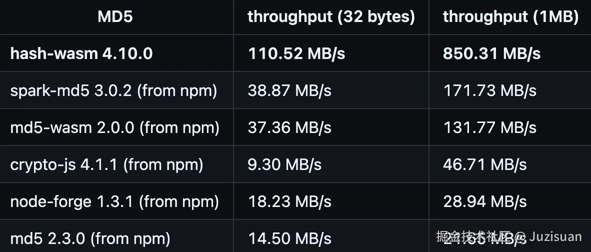 基于WASM的文件摘要算法性能对比