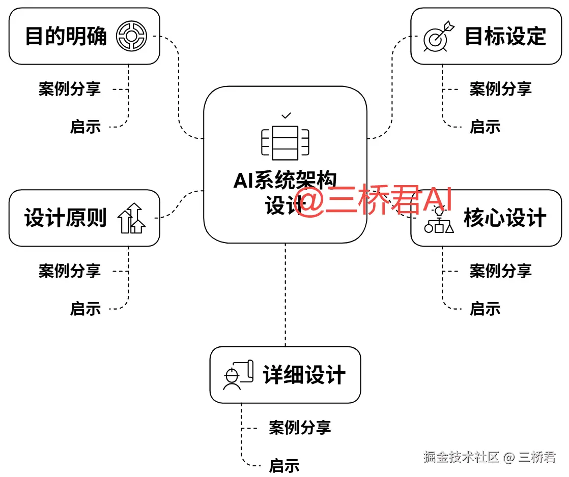 @三桥君_AI系统架构设计步骤.png