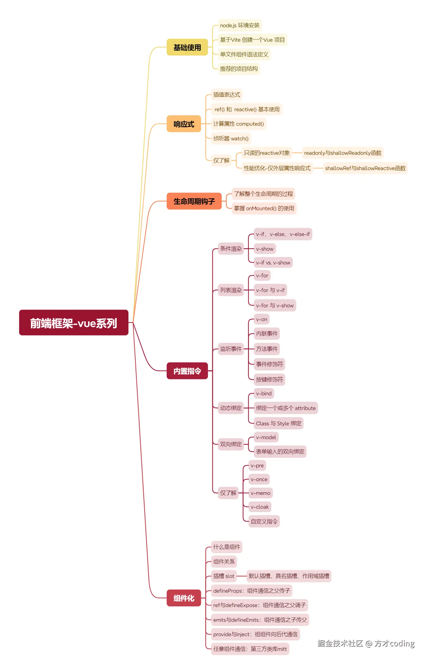 前端框架-vue系列