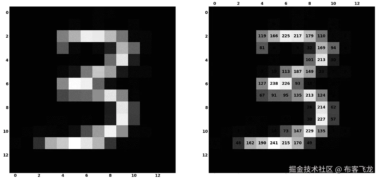 图 2.1：没有像素值和有像素值的图像表示