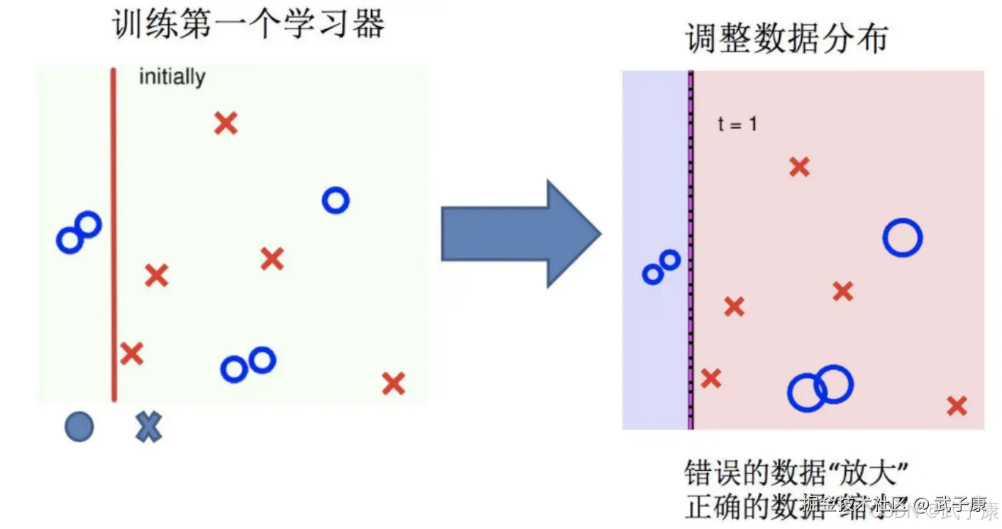 调整数据分布