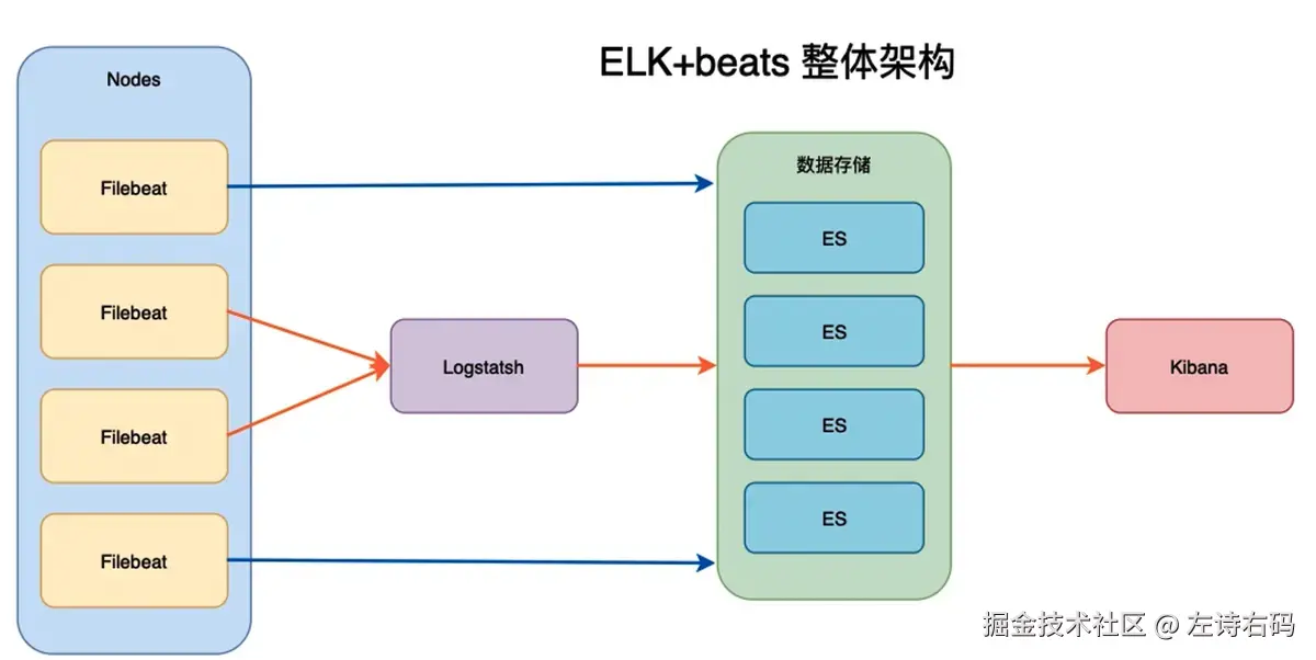 ELK整体架构