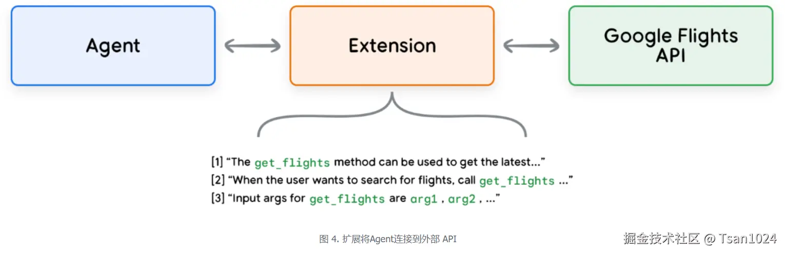 图 4. 扩展将Agent连接到外部 API