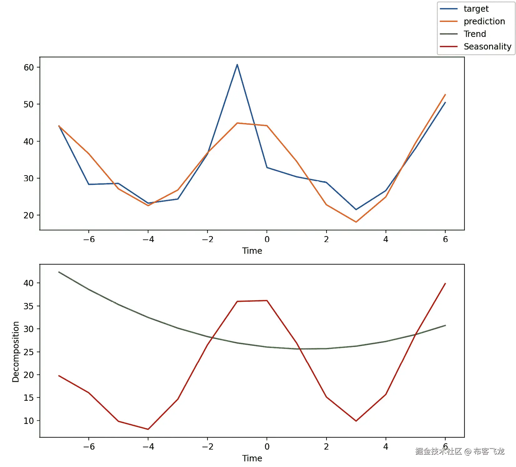 图 6.1：将 N-BEATS 预测拆解成不同部分