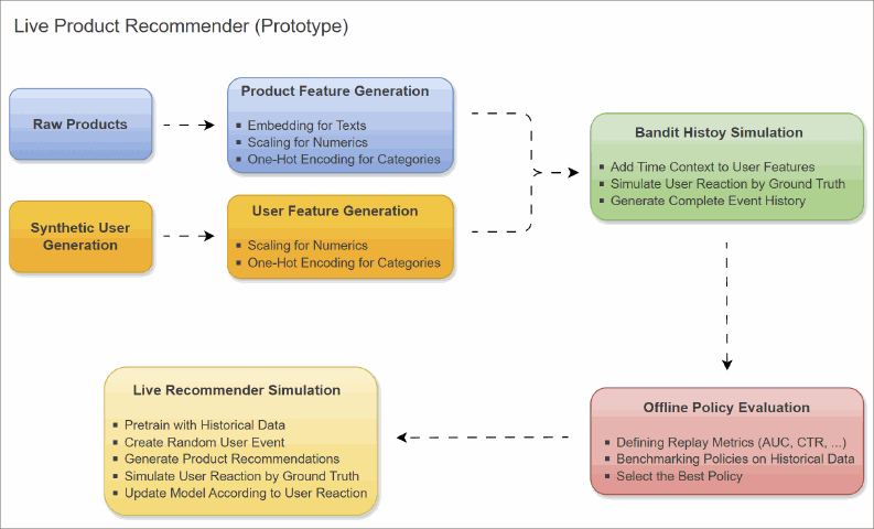 Prototyping a Live Product Recommender with Python