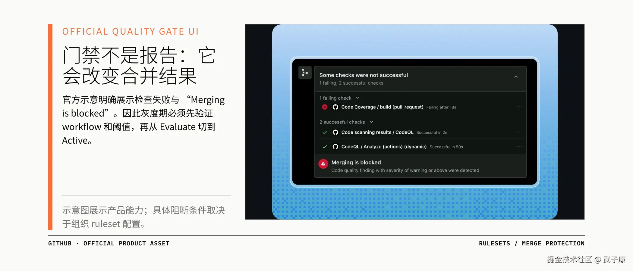 GitHub 官方质量门禁界面展示检查失败后阻断合并；具体条件取决于组织 ruleset