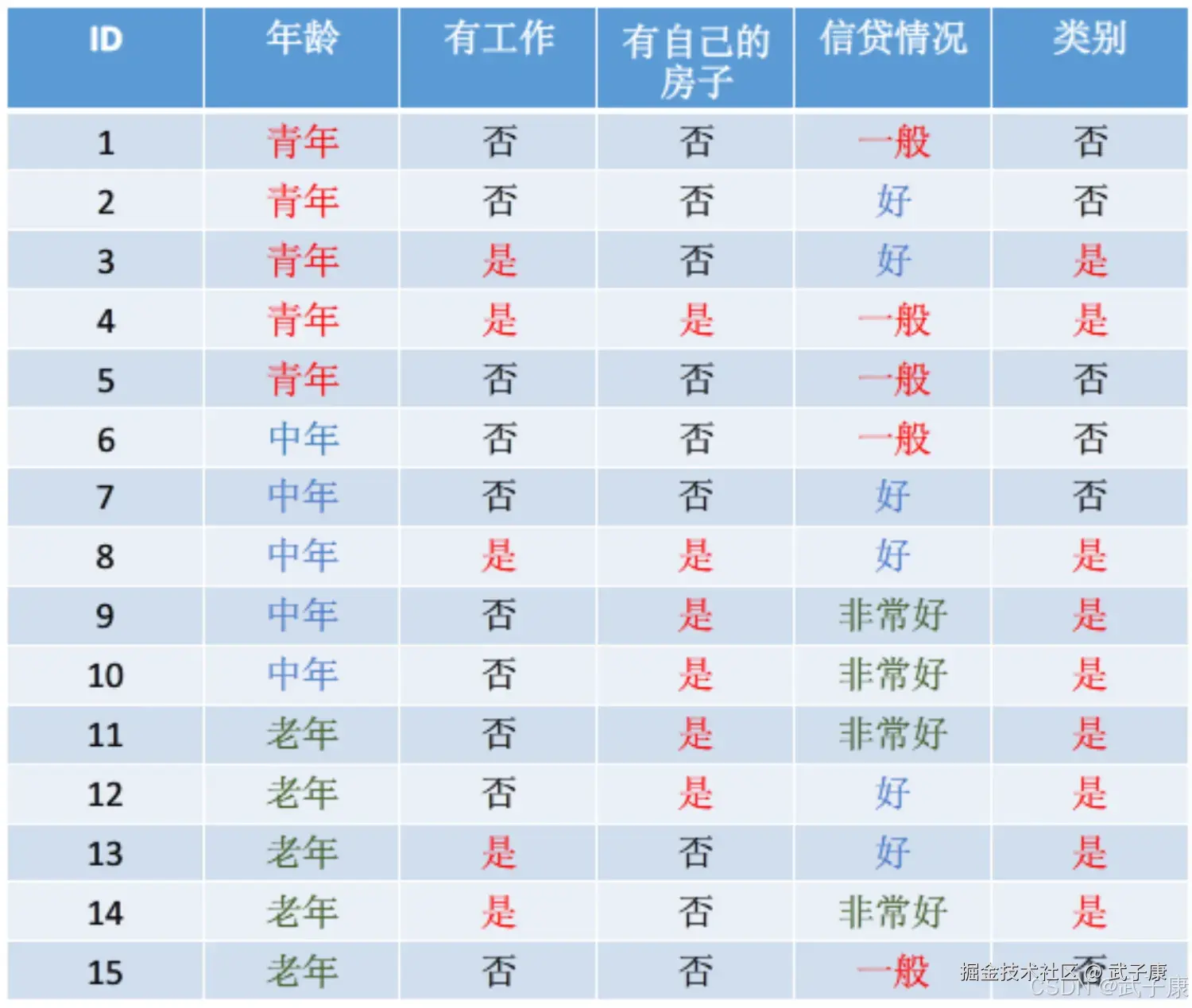 信息熵与基尼系数对比