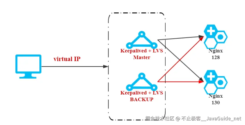 JavaGuide_Nginx_扩展_OpenRestry_keepalived_LVS.png