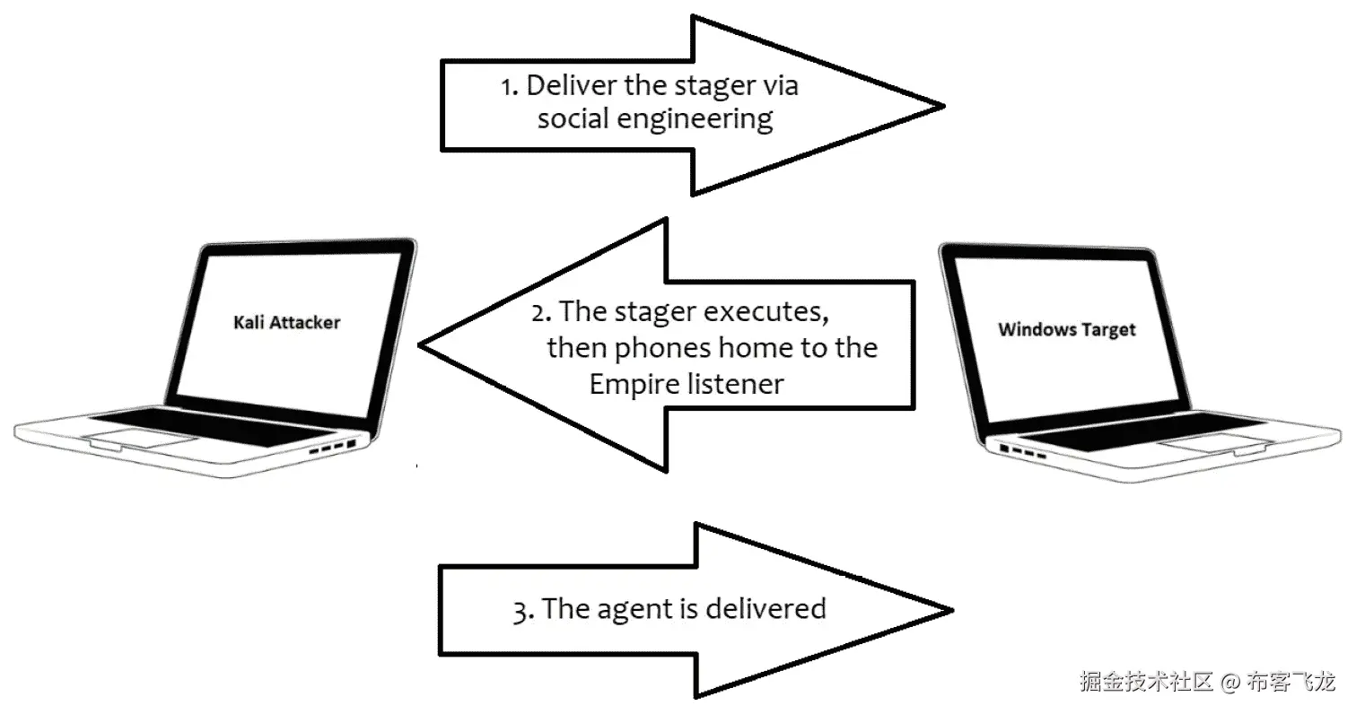图 9.24 – 三阶段代理投递过程