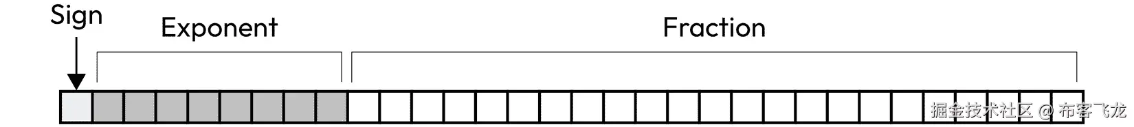 图 7.3 – 浮点数表示的结构