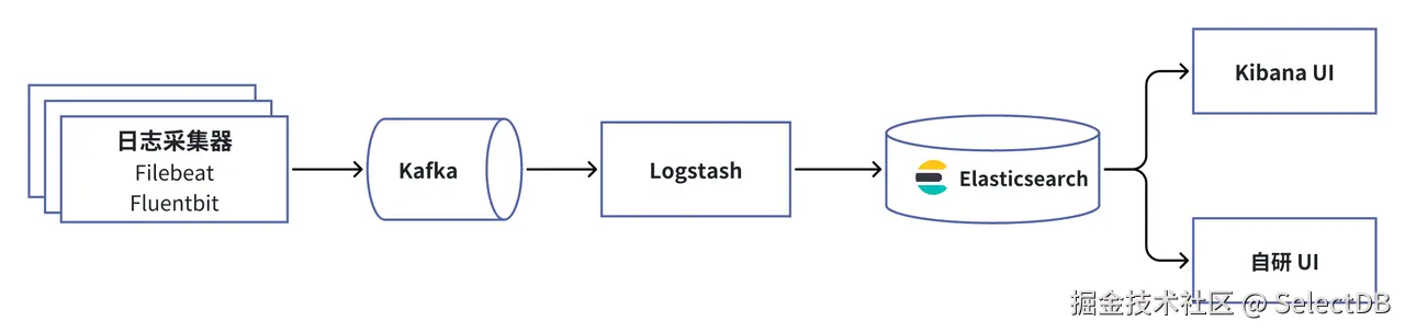 基于 Elasticsearch 的日志云平台.png