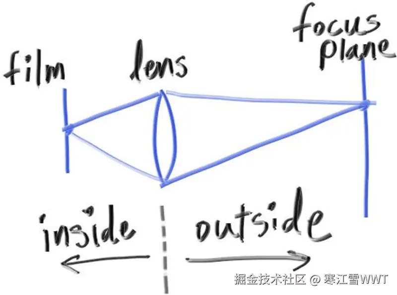 Figure 21: 相机透镜示意图