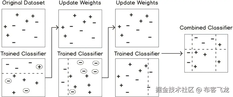 图 6.9：一个提升集成模型