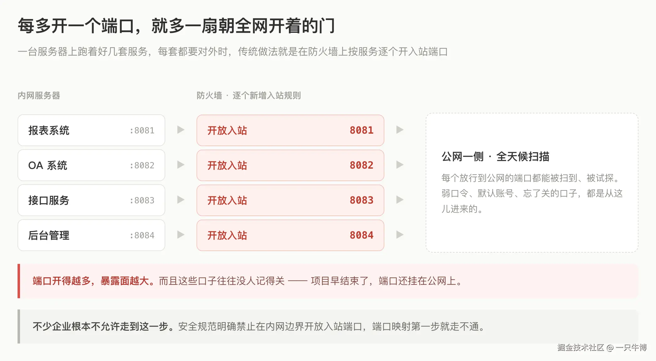 端口映射：一个服务开一个入站端口，暴露面随之放大