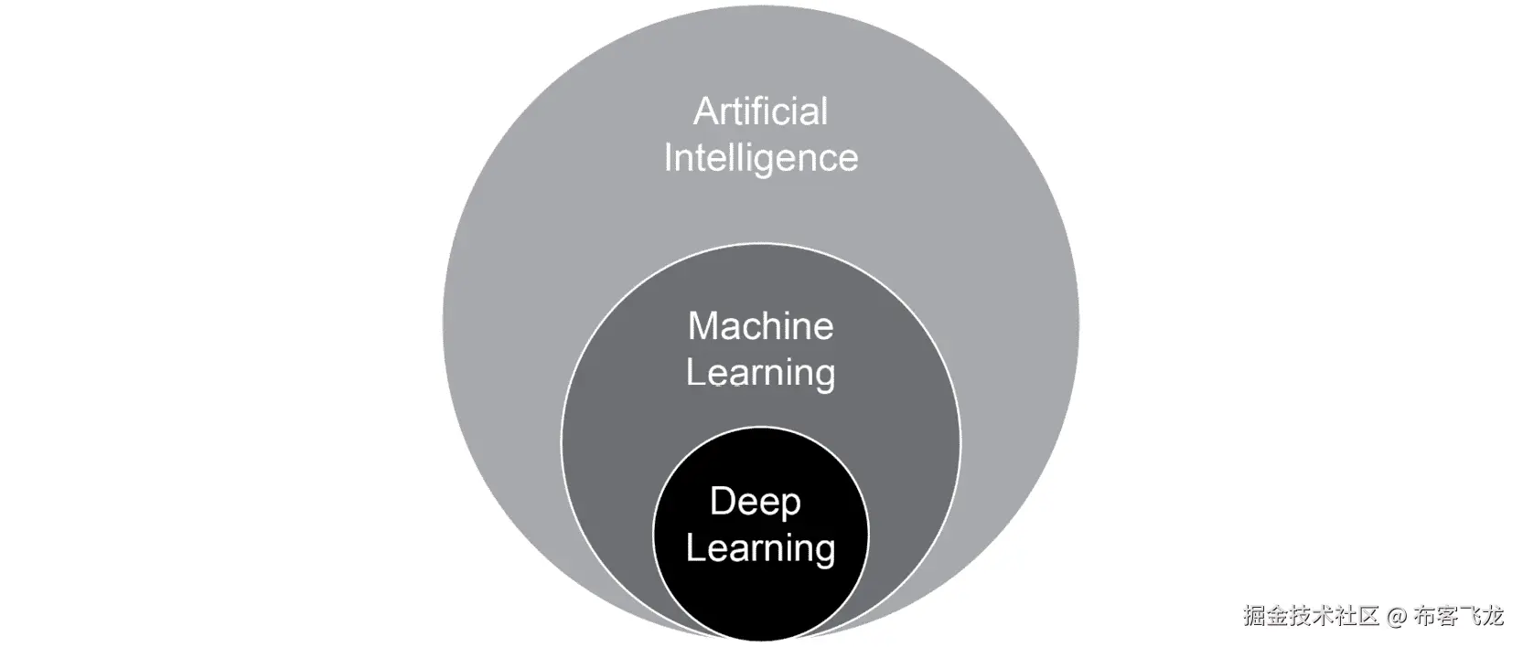 图 1.1：AI、ML 和 DL 之间的关系