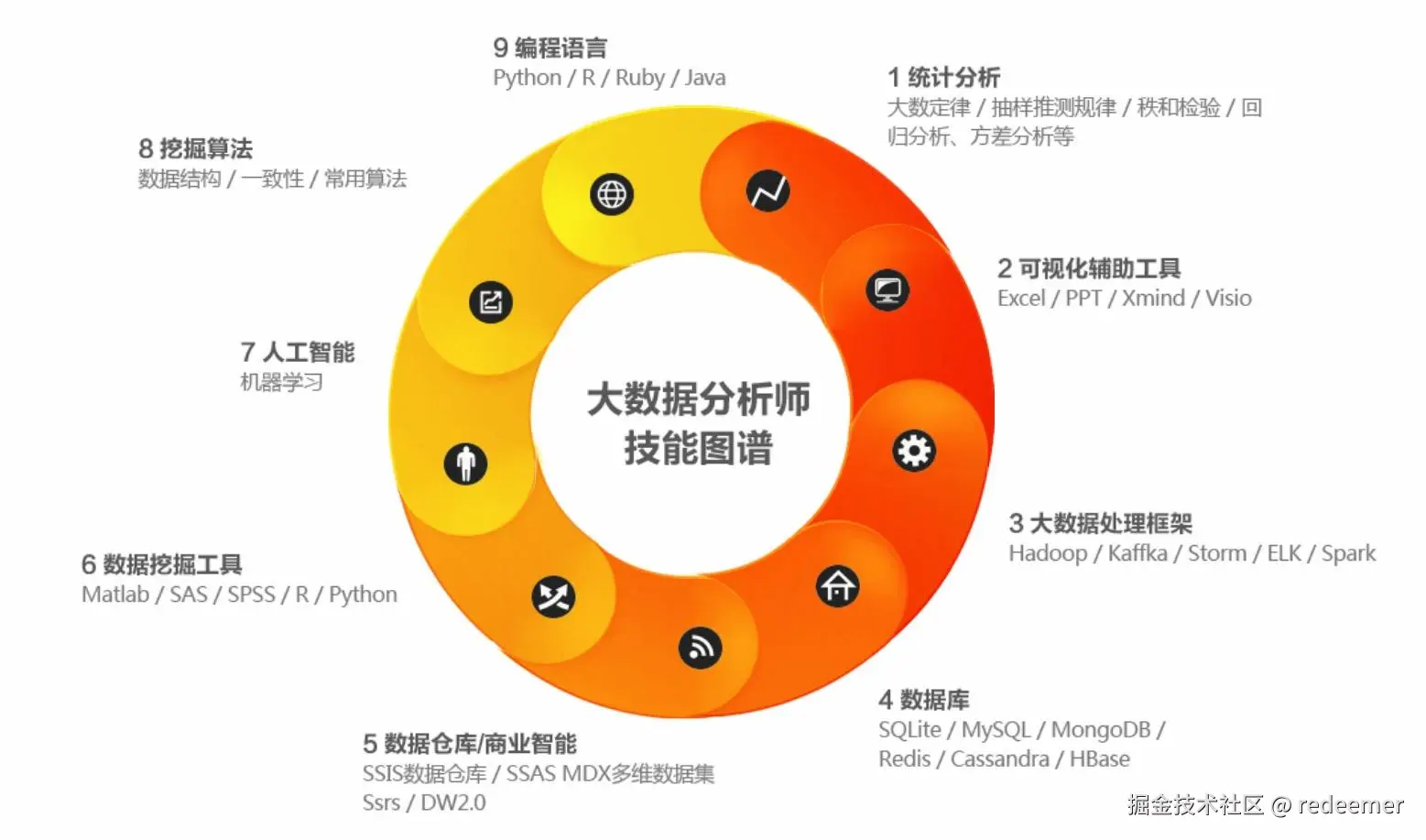 大数据分析师技能图谱