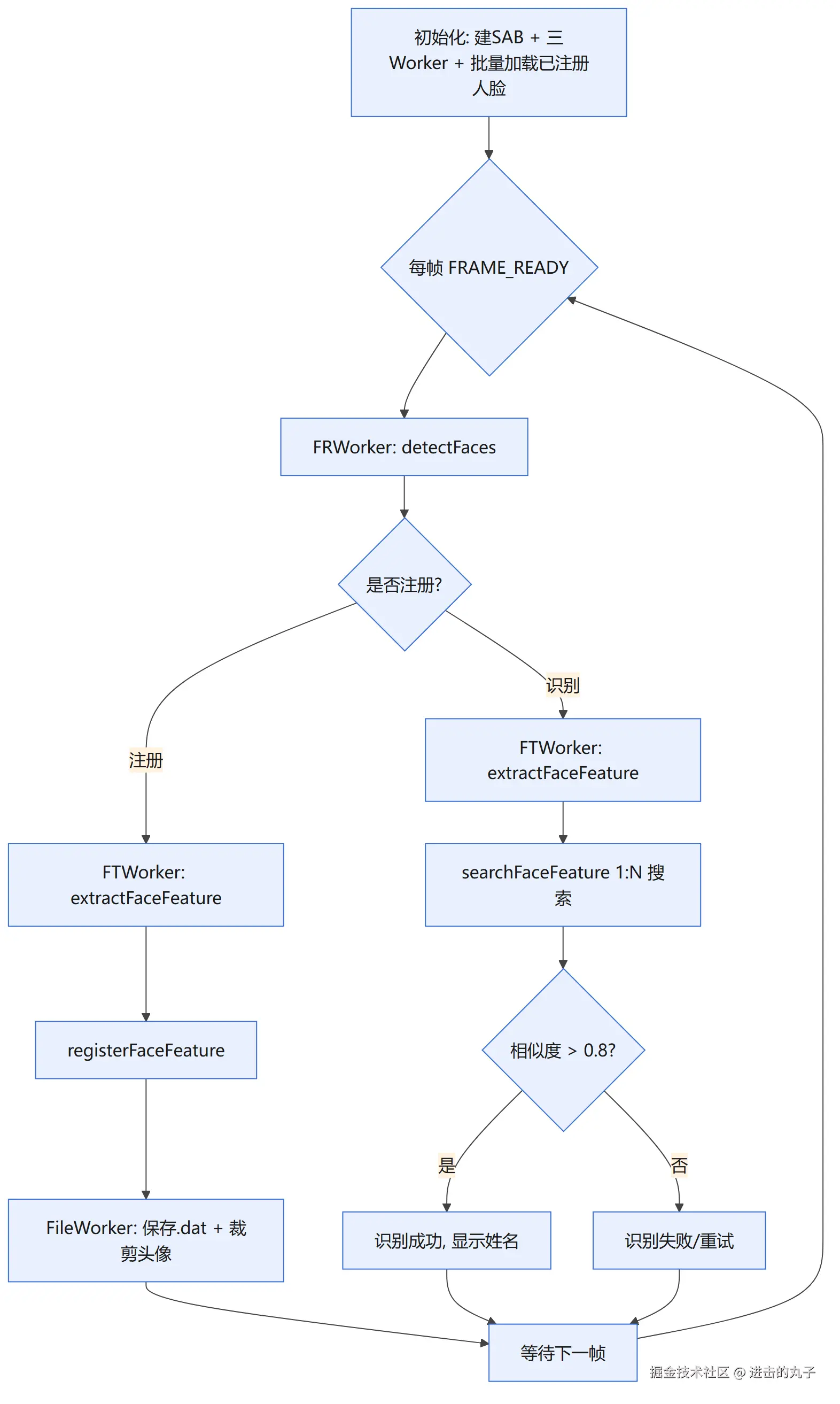 flow-recognize.png