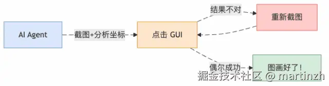 图1：传统 GUI 自动化流程，本质是在玩「蒙眼打靶」