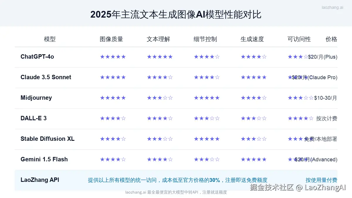 2025年主流文本生成图像AI模型性能对比表