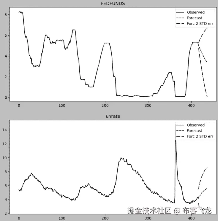 图 11.21 – FEDFUNDS 和失业率的预测图