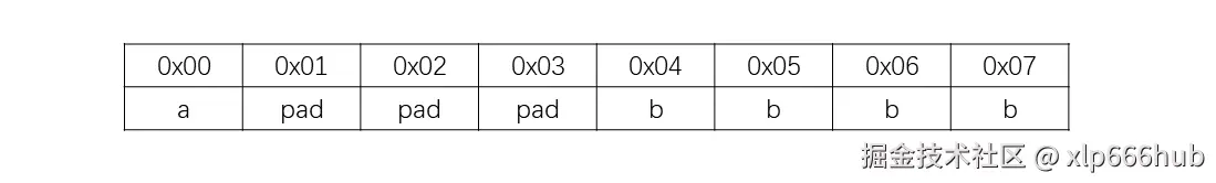3. 最终内存布局.png