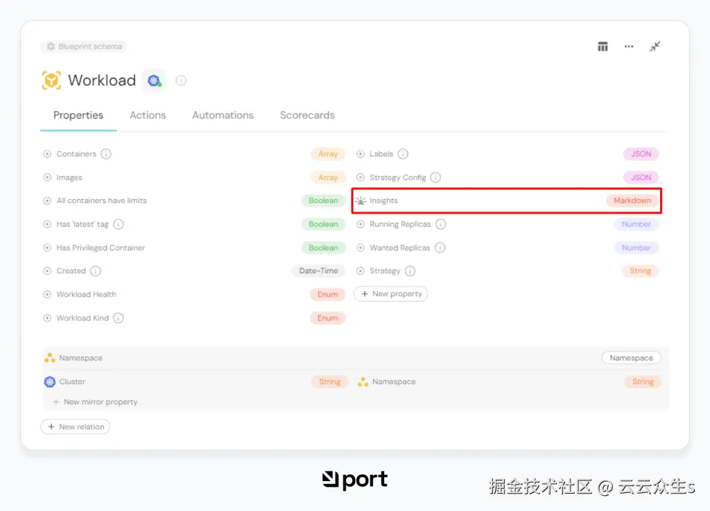 数据模式下K8s工作负载蓝图的JSON表示