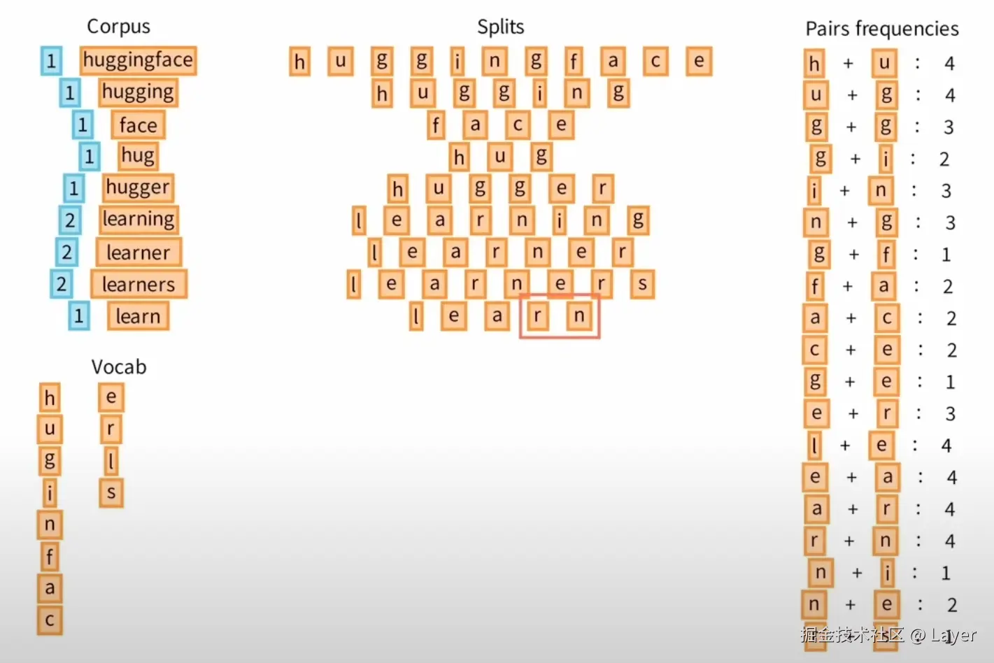 Byte Pair Encoding Tokenization 1
