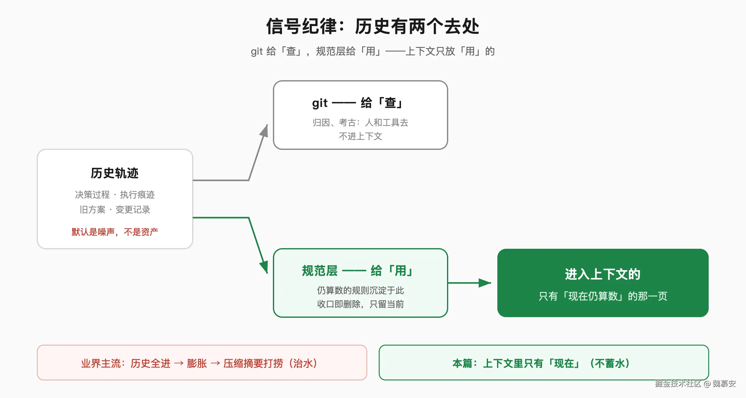 信号纪律：历史有两个去处