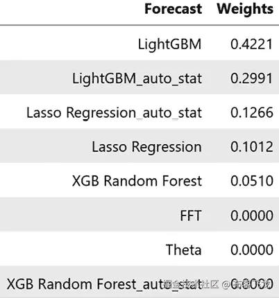 图 9.7 – 通过优化学习得到的最优权重