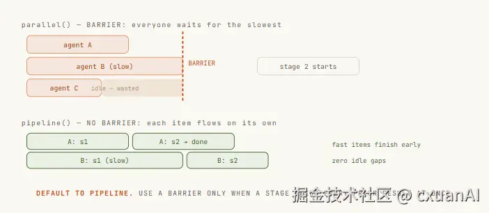 parallel 屏障与 pipeline 流水线的延迟差异