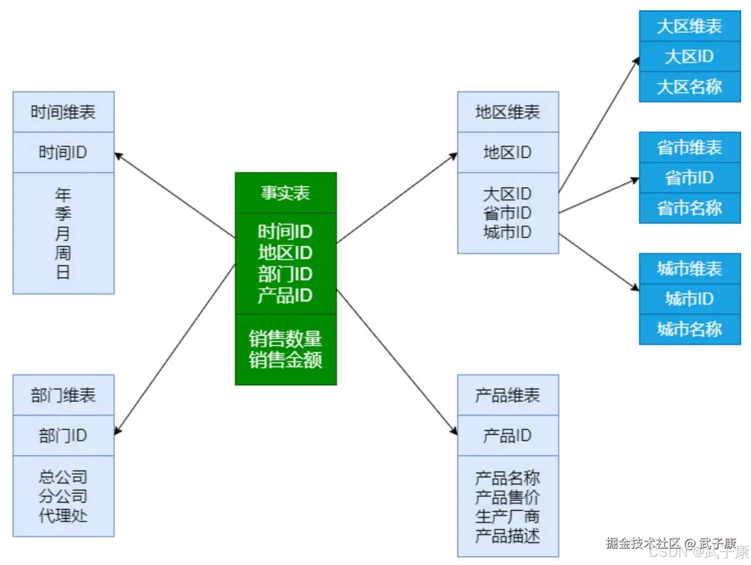 离线数仓事实表汇总