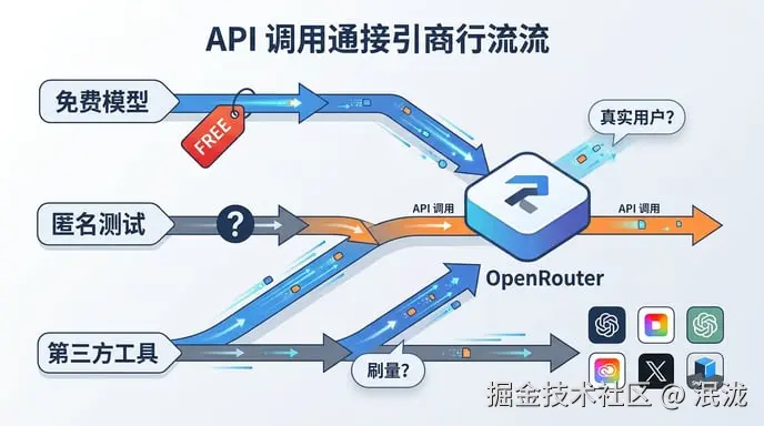 刷榜策略流程图