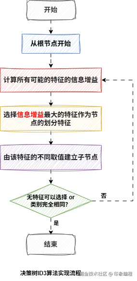 数据挖掘-决策树-ID3.drawio