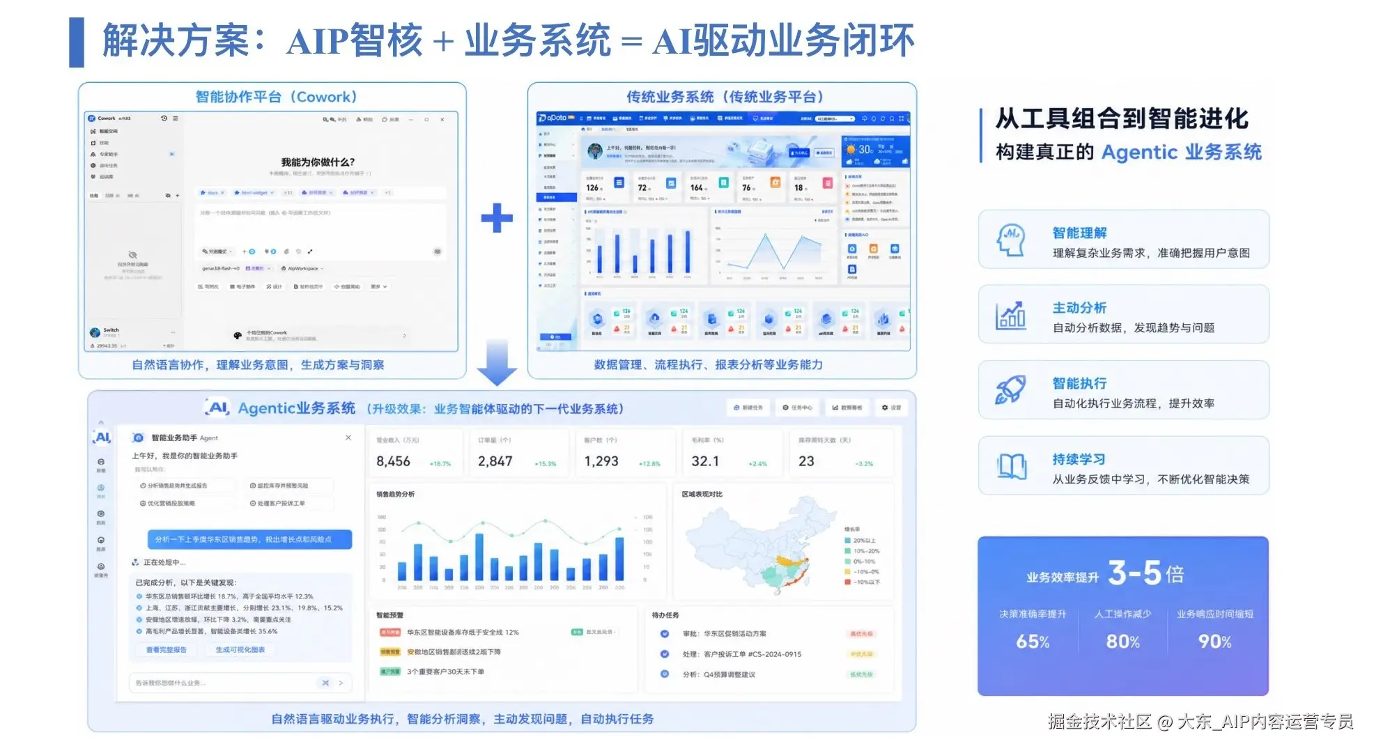 解决方案：AIP 智核与业务系统结合形成 AI 驱动业务闭环