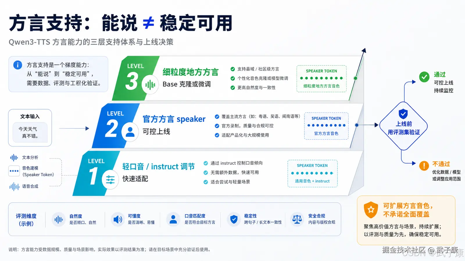 方言支持三层能力阶梯图：核心命题"能说 ≠ 稳定可用"；Level 1 轻口音/instruct 调整（无数据快速上线）；Level 2 官方方言 speaker（覆盖粤语/吴语/闽南语等主流方言，可控上线）；Level 3 细粒度地方方言（需 Base 克隆或微调，最高自然度与一致性）；右侧上线决策流程（评测集验证→通过则"可控上线 + 持续监控"→未通过则"优化数据/模型"或"调整应用范围"）；底部 5 项评测指标（自然度/可懂度/口音匹配/稳定性/安全合规）