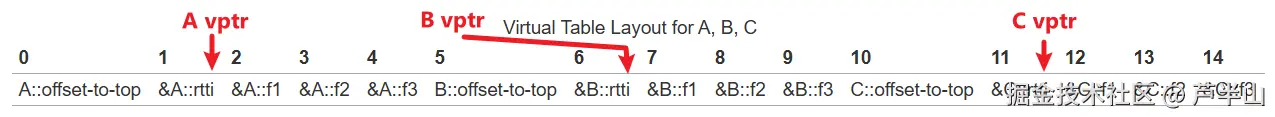 VTable Layout