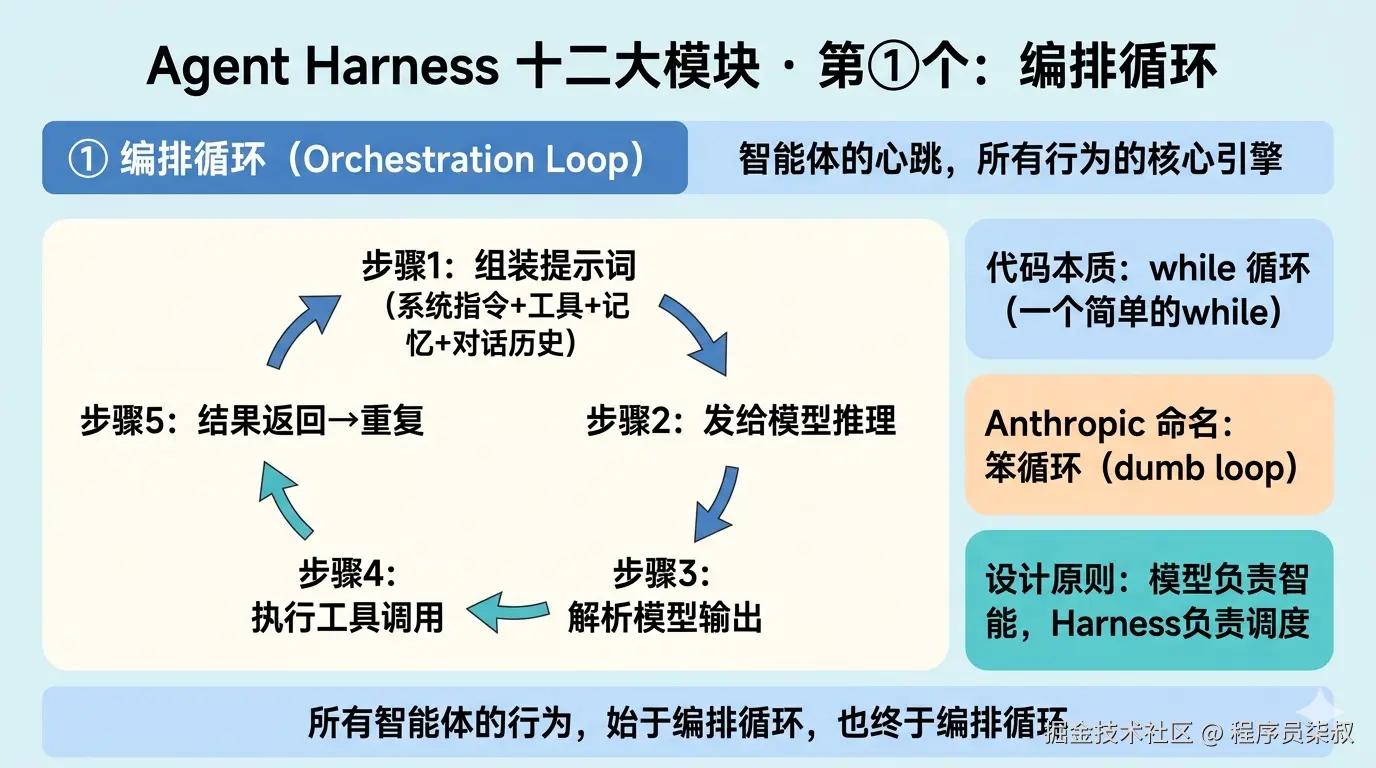 编排循环：智能体的心跳——笨循环背后，模型负责智能，Harness负责调度