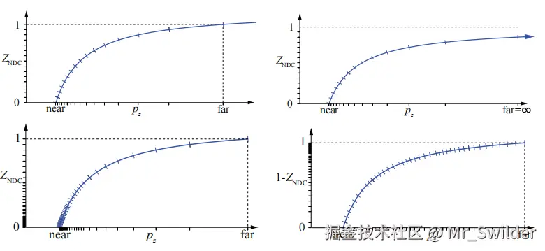 图4.22：使用不同方法设置DirectX变换之后的深度缓冲，即 z_{\mathrm{NDC}} \in [0,+1] 。左上角：使用标准的整数类型深度缓冲，这里使用了4位整数进行演示（因此 y 轴上有16个标记）。右上角：将远裁剪平面设置为 \infty ， x,y 轴只发生了微小的移动，这意味着这样做并不会损失太多精度。左下角：使用了包含3个指数位和3个尾数位的浮点类型深度缓冲。可以看到浮点数在 y 轴上的分布并不是均匀的，而在 x 轴上这个拥挤现象会更加严重。右下角：使用了反向的浮点类型深度缓冲，即存储了 1-z_{\mathrm{NDC}} ，其分布表现良好（均匀）。
