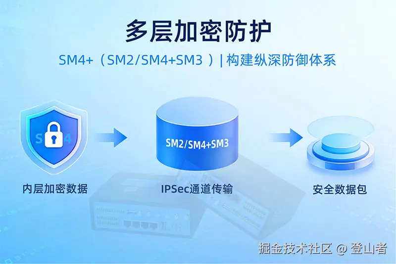 国密算法架构图