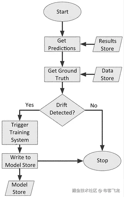 图 3.4 – 漂移检测和训练系统过程的示例