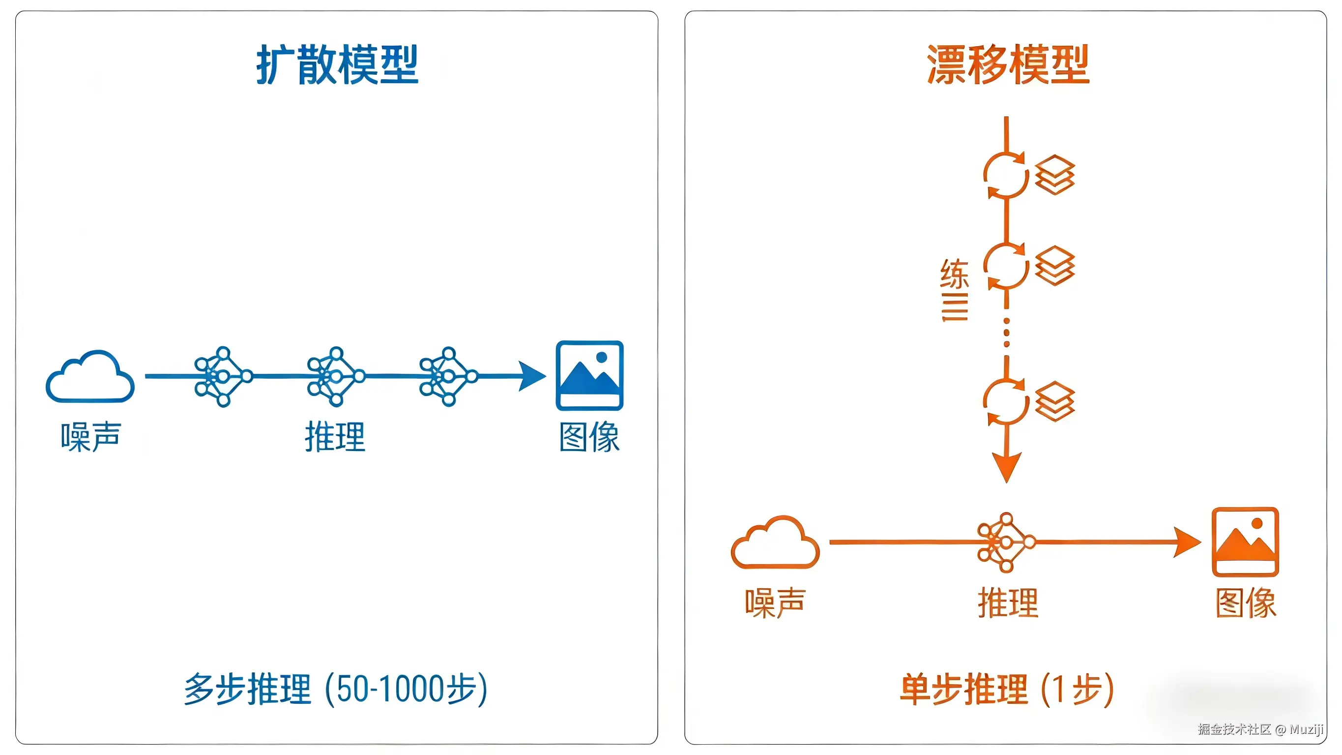 自制图：扩散模型 vs 漂移模型的迭代位置对比