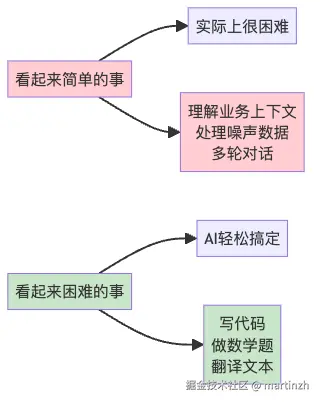 图2：企业AI的"摩尔兹悖论"