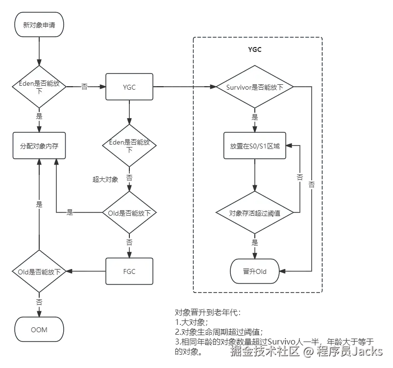 堆空间-对象分配内存.png