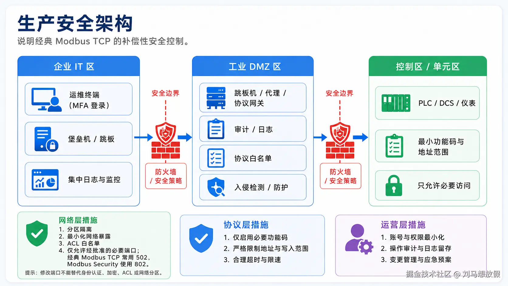 Modbus 生产网络分区与安全部署