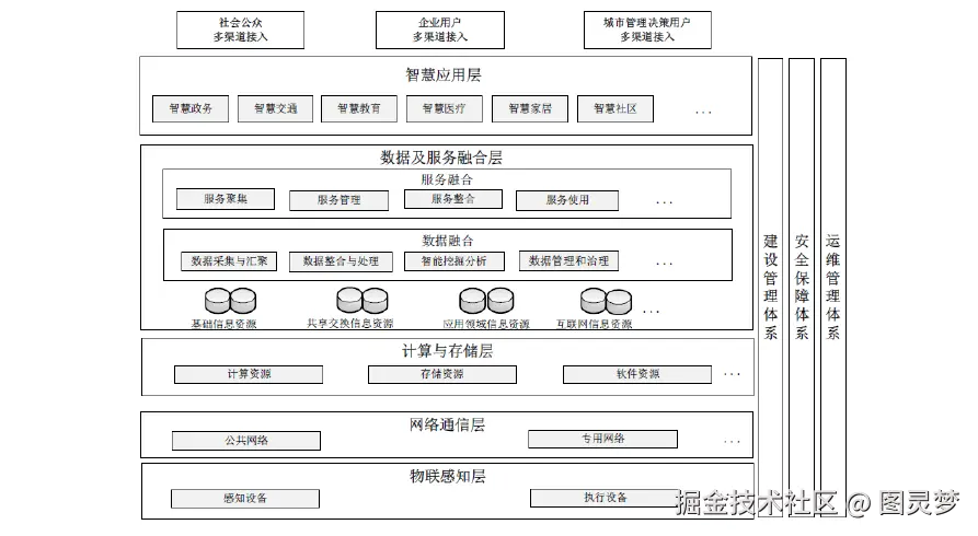 智慧城市解决方案