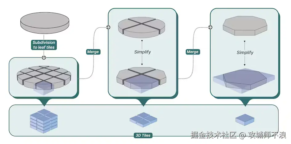 Reality Tiler v2 流程：细分、合并、简化和图块生成。