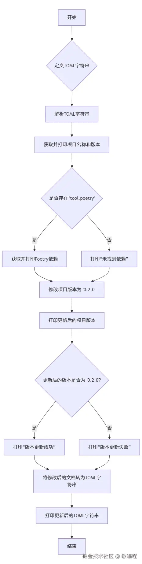 MermerGo的tomlkit流程图