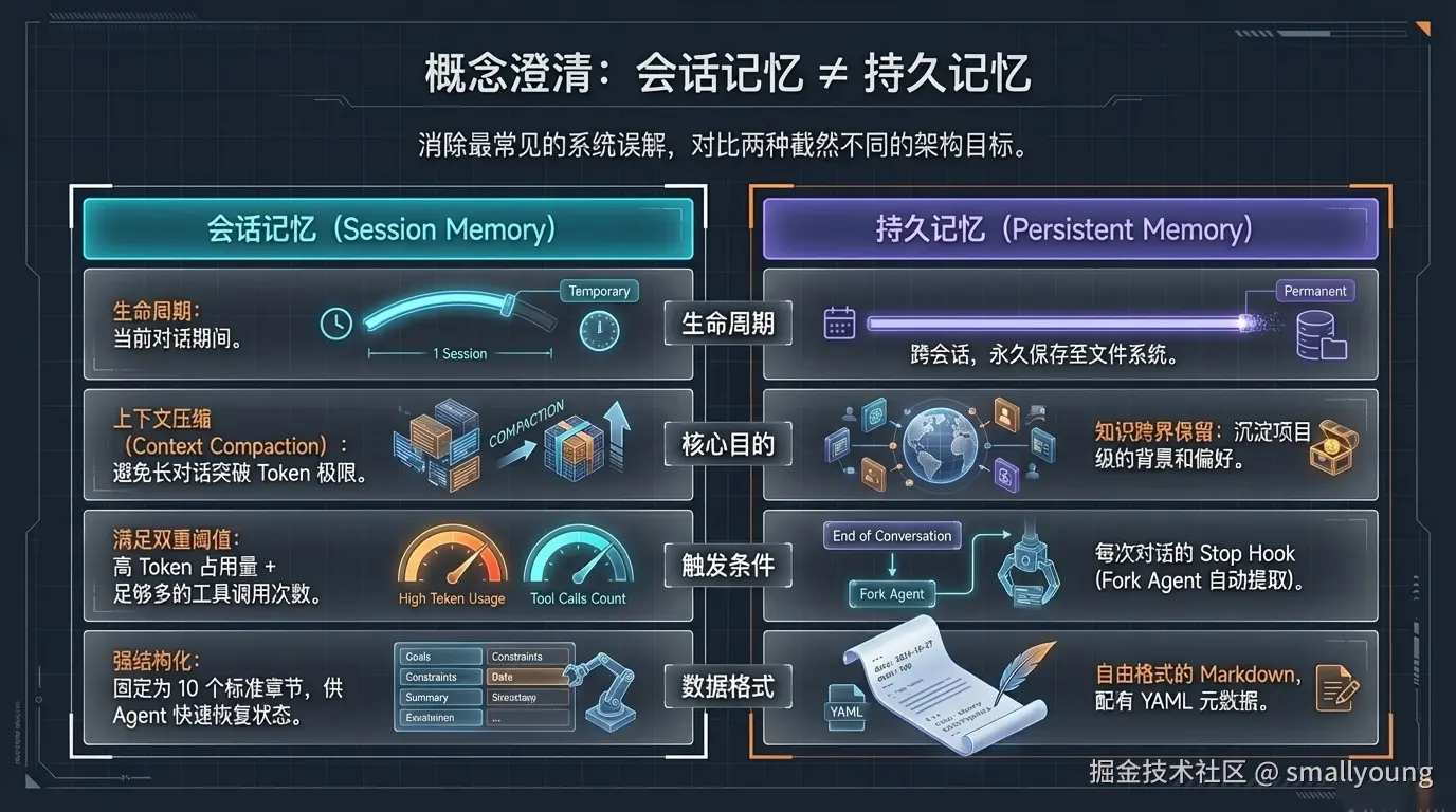 会话记忆 vs 持久记忆